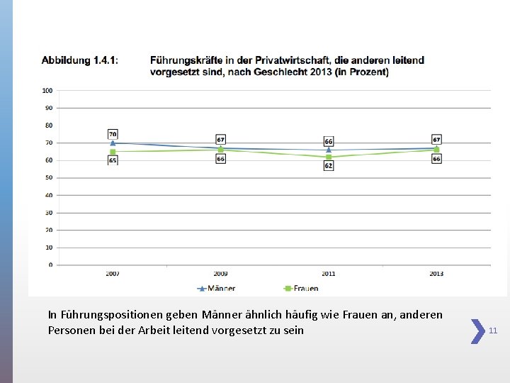 In Führungspositionen geben Männer ähnlich häufig wie Frauen an, anderen Personen bei der Arbeit