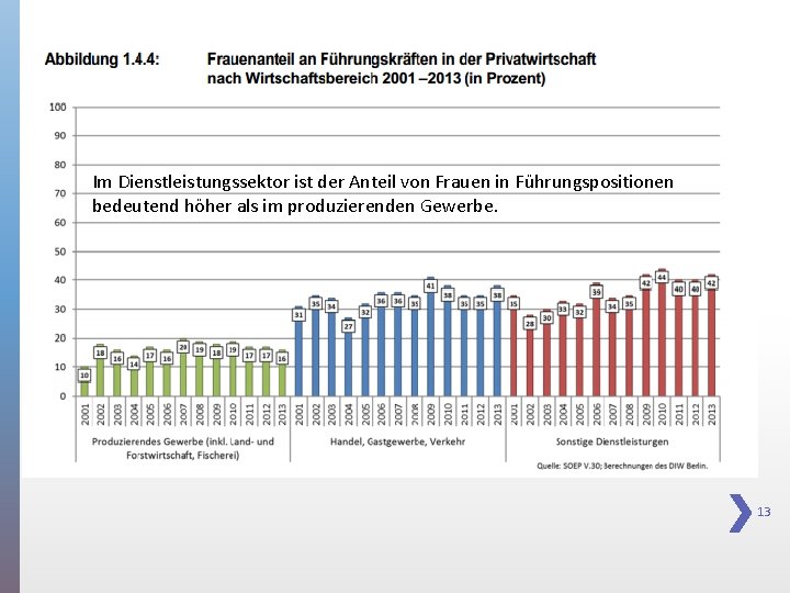 Im Dienstleistungssektor ist der Anteil von Frauen in Führungspositionen bedeutend höher als im produzierenden