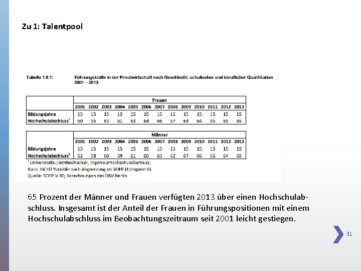 Zu 1: Talentpool 65 Prozent der Männer und Frauen verfügten 2013 über einen Hochschulabschluss.