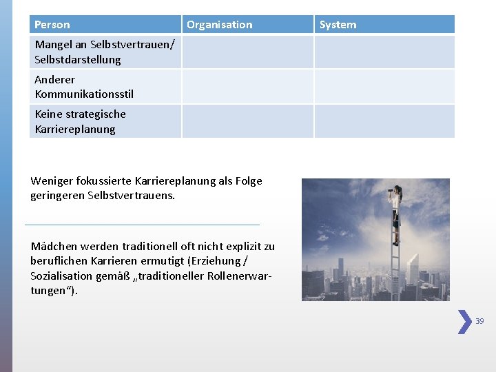 Person Organisation System Mangel an Selbstvertrauen/ Selbstdarstellung Anderer Kommunikationsstil Keine strategische Karriereplanung Weniger fokussierte