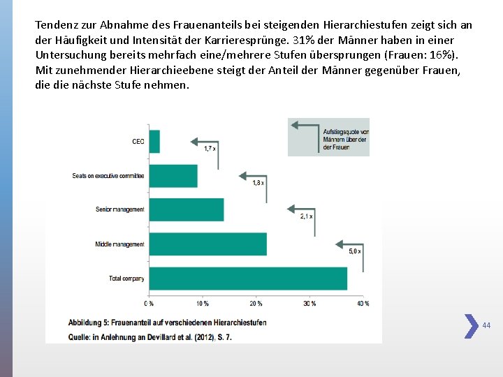 Tendenz zur Abnahme des Frauenanteils bei steigenden Hierarchiestufen zeigt sich an der Häufigkeit und