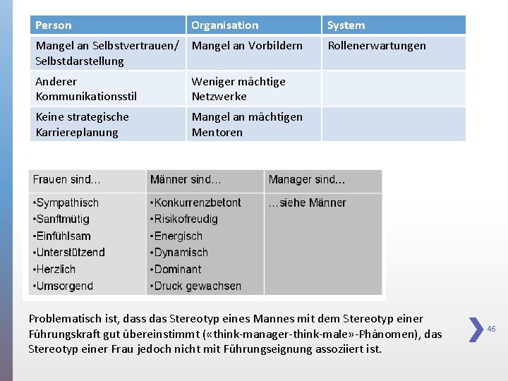 Person Organisation Mangel an Selbstvertrauen/ Mangel an Vorbildern Selbstdarstellung Anderer Kommunikationsstil Weniger mächtige Netzwerke