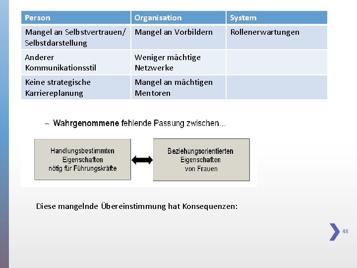 Person Organisation Mangel an Selbstvertrauen/ Mangel an Vorbildern Selbstdarstellung Anderer Kommunikationsstil Weniger mächtige Netzwerke