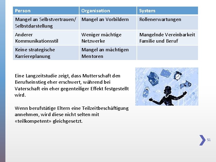 Person Organisation System Mangel an Selbstvertrauen/ Mangel an Vorbildern Selbstdarstellung Rollenerwartungen Anderer Kommunikationsstil Weniger