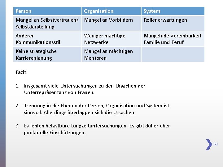 Person Organisation System Mangel an Selbstvertrauen/ Mangel an Vorbildern Selbstdarstellung Rollenerwartungen Anderer Kommunikationsstil Weniger