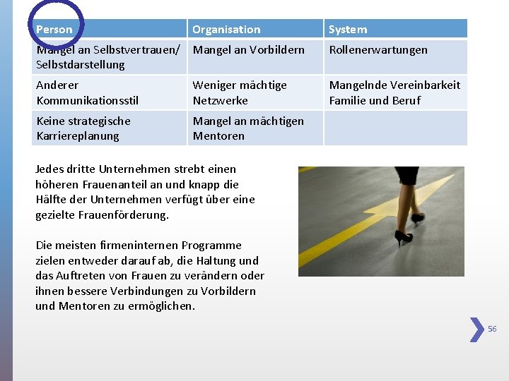 Person Organisation System Mangel an Selbstvertrauen/ Mangel an Vorbildern Selbstdarstellung Rollenerwartungen Anderer Kommunikationsstil Weniger