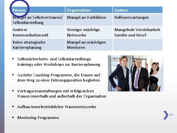 Person Organisation System Mangel an Selbstvertrauen/ Mangel an Vorbildern Selbstdarstellung Rollenerwartungen Anderer Kommunikationsstil Weniger