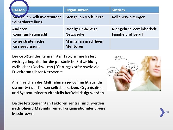 Person Organisation System Mangel an Selbstvertrauen/ Mangel an Vorbildern Selbstdarstellung Rollenerwartungen Anderer Kommunikationsstil Weniger