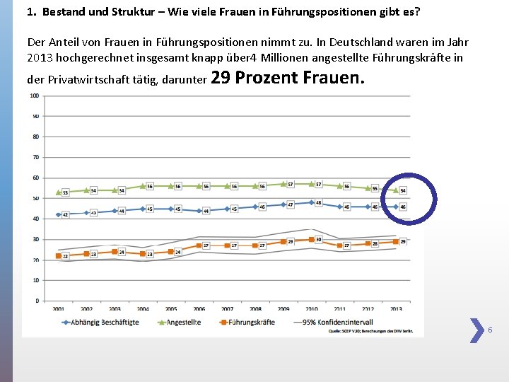 1. Bestand und Struktur – Wie viele Frauen in Führungspositionen gibt es? Der Anteil