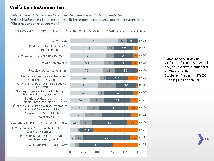 Vielfalt an Instrumenten http: //www. charta-dervielfalt. de/fileadmin/user_upl oad/beispieldateien/Bilddatei en/News/DGFPStudie_zu_Frauen_in_F%C 3% BChrungspositionen. pdf 64 