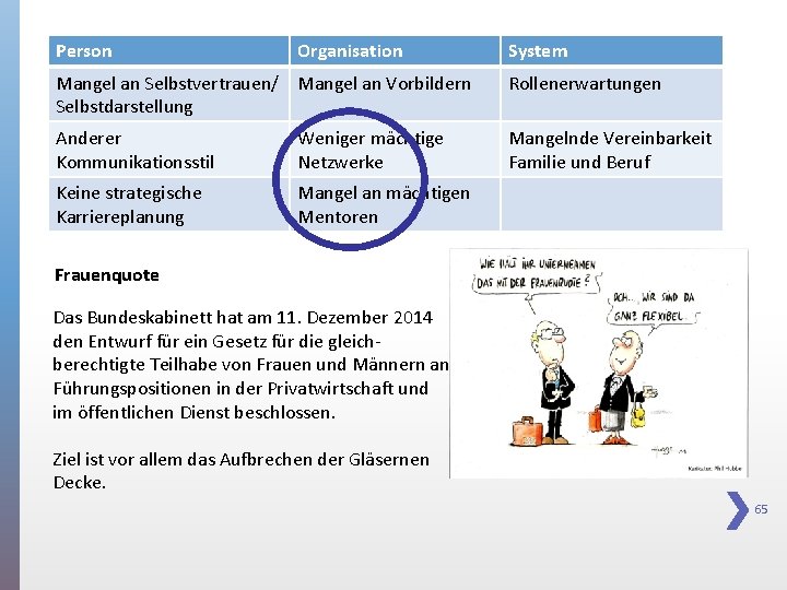 Person Organisation System Mangel an Selbstvertrauen/ Mangel an Vorbildern Selbstdarstellung Rollenerwartungen Anderer Kommunikationsstil Weniger