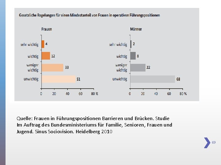 Quelle: Frauen in Führungspositionen Barrieren und Brücken. Studie Im Auftrag des Bundesministeriums für Familie,