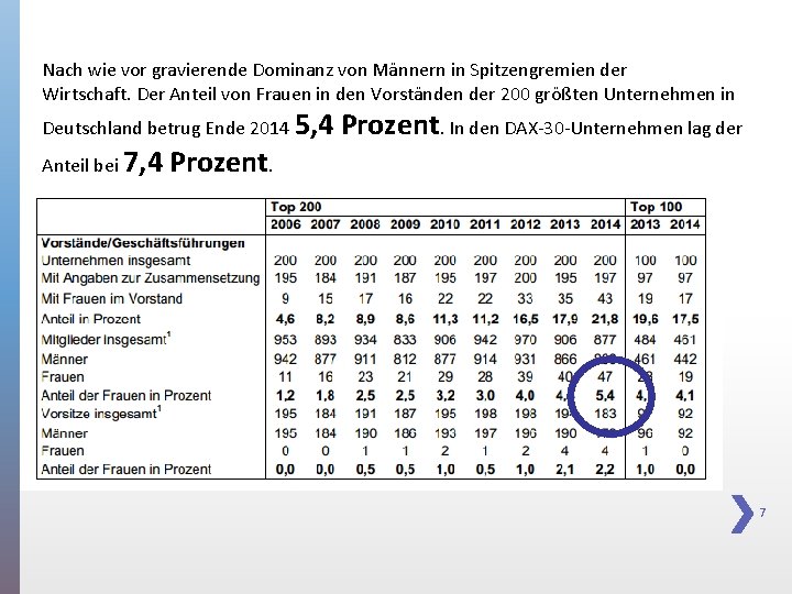 Nach wie vor gravierende Dominanz von Männern in Spitzengremien der Wirtschaft. Der Anteil von