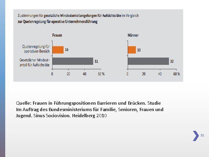 Quelle: Frauen in Führungspositionen Barrieren und Brücken. Studie Im Auftrag des Bundesministeriums für Familie,