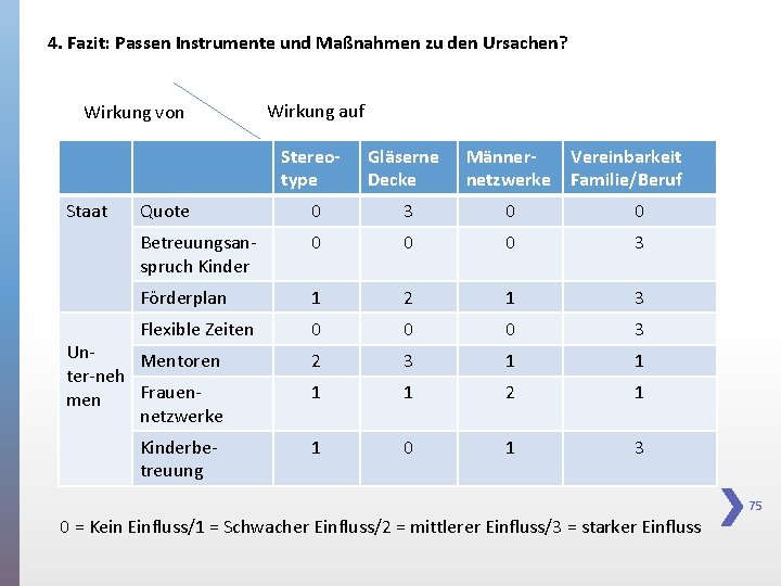 4. Fazit: Passen Instrumente und Maßnahmen zu den Ursachen? Wirkung von Staat Wirkung auf