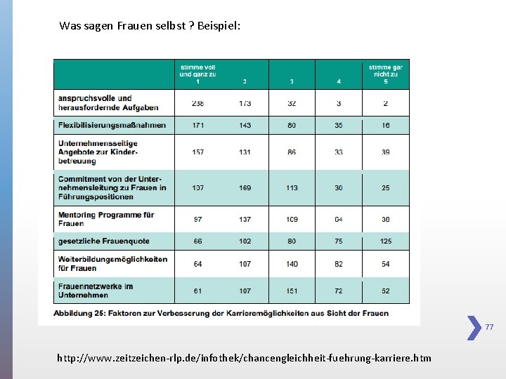 Was sagen Frauen selbst ? Beispiel: 77 http: //www. zeitzeichen-rlp. de/infothek/chancengleichheit-fuehrung-karriere. htm 