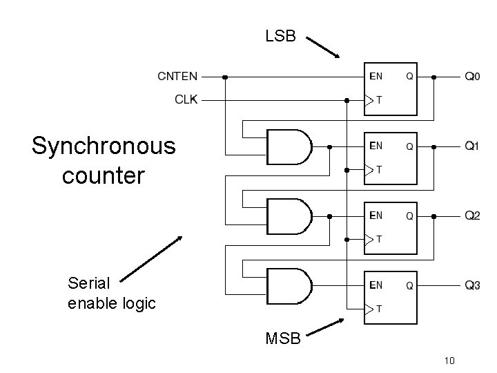 LSB Synchronous counter Serial enable logic MSB 10 
