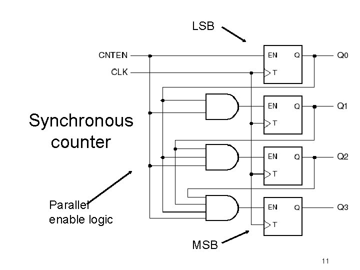 LSB Synchronous counter Parallel enable logic MSB 11 