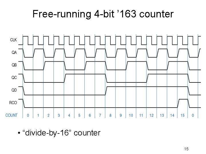 Free-running 4 -bit ’ 163 counter • “divide-by-16” counter 15 