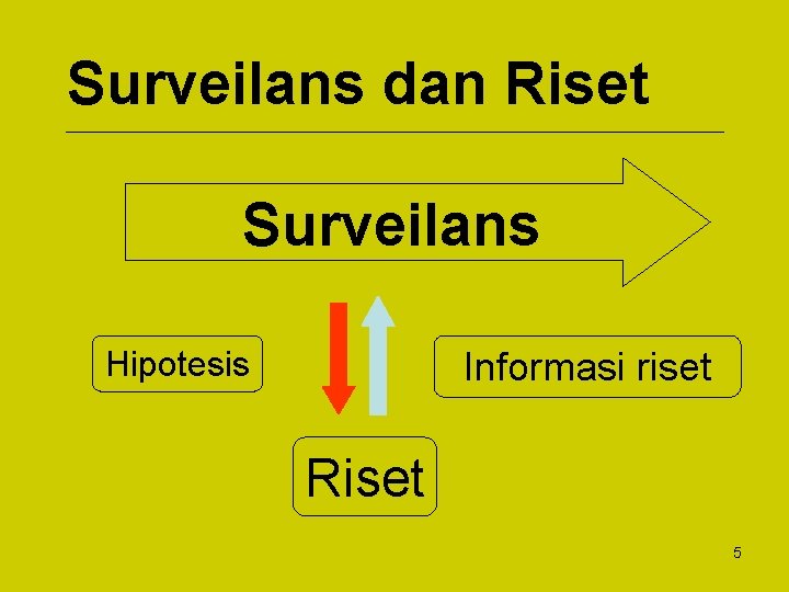 Surveilans dan Riset Surveilans Hipotesis Informasi riset Riset 5 