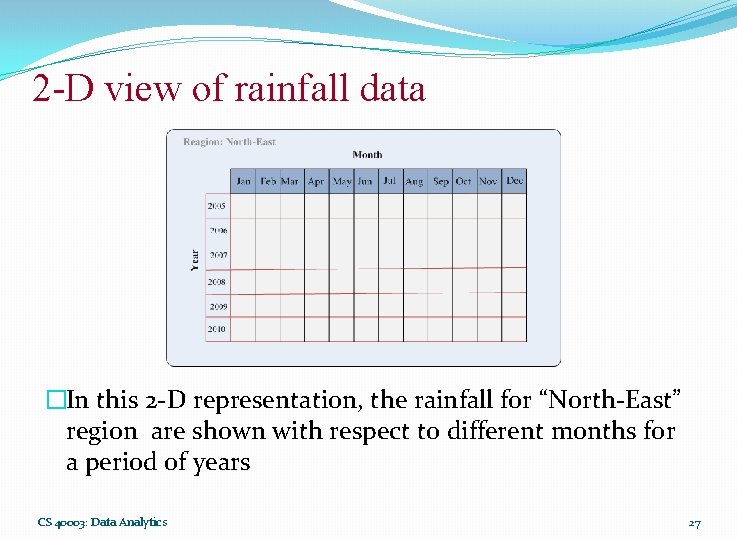 2 -D view of rainfall data �In this 2 -D representation, the rainfall for