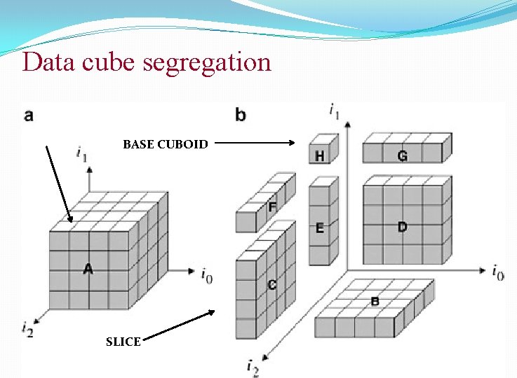 Data cube segregation BASE CUBOID SLICE CS 40003: Data Analytics 33 33 