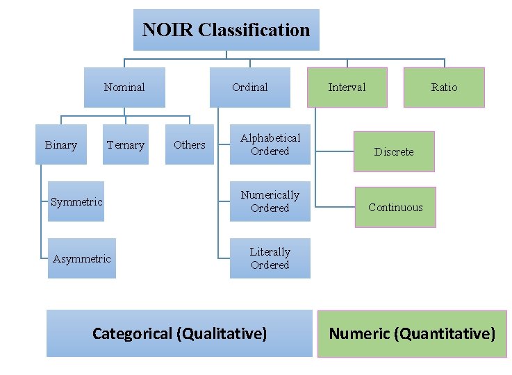 NOIR Classification Nominal Binary Ternary Symmetric Asymmetric Ordinal Others Interval Ratio Alphabetical Ordered Discrete