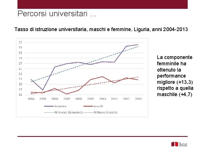 Percorsi universitari … Tasso di istruzione universitaria, maschi e femmine, Liguria, anni 2004 -2013