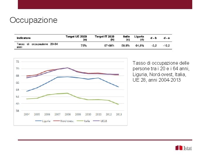 Occupazione Tasso di occupazione delle persone tra i 20 e i 64 anni, Liguria,