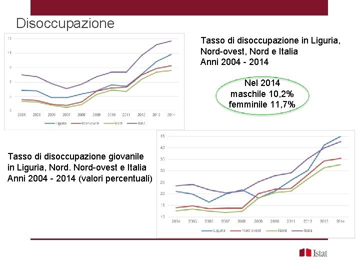 Disoccupazione Tasso di disoccupazione in Liguria, Nord-ovest, Nord e Italia Anni 2004 - 2014