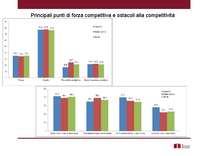 Principali punti di forza competitiva e ostacoli alla competitività 