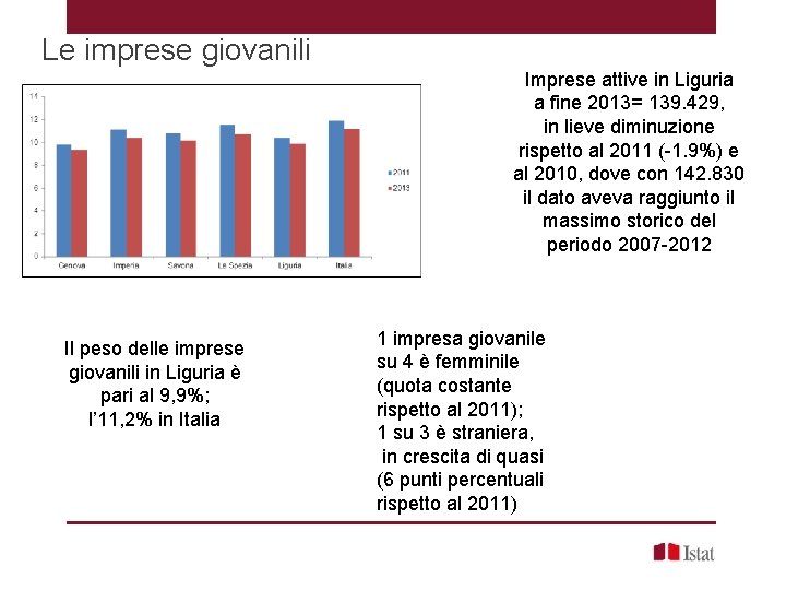 Le imprese giovanili Imprese attive in Liguria a fine 2013= 139. 429, in lieve