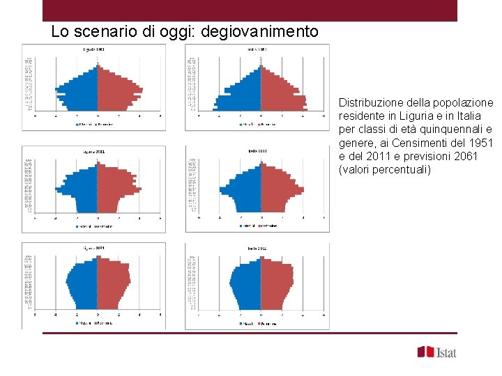 Lo scenario di oggi: degiovanimento Distribuzione della popolazione residente in Liguria e in Italia