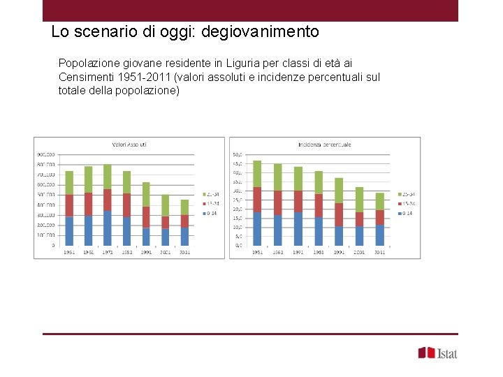 Lo scenario di oggi: degiovanimento Popolazione giovane residente in Liguria per classi di età