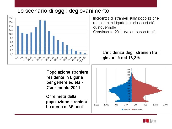 Lo scenario di oggi: degiovanimento Incidenza di stranieri sulla popolazione residente in Liguria per
