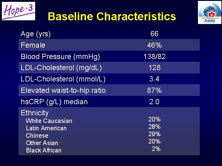 Baseline Characteristics Age (yrs) Female 66 46% Blood Pressure (mm. Hg) 138/82 LDL-Cholesterol (mg/d. Baseline Characteristics Age (yrs) Female 66 46% Blood Pressure (mm. Hg) 138/82 LDL-Cholesterol (mg/d.