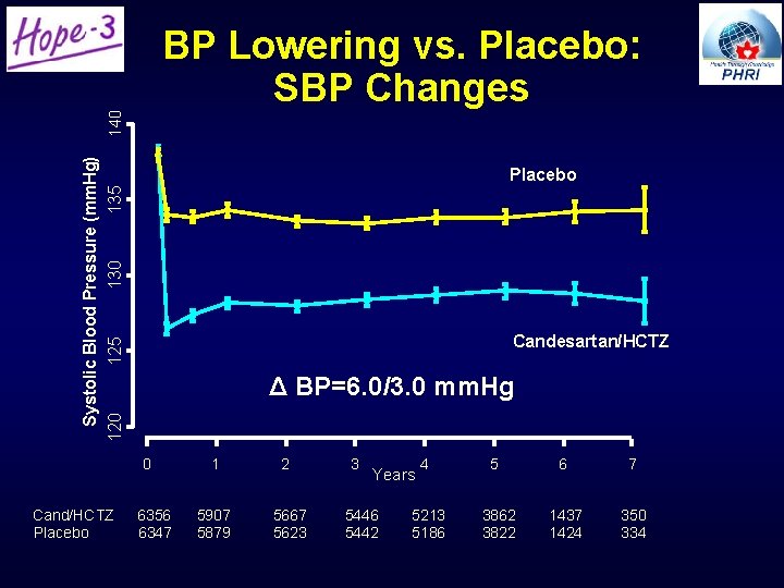 Systolic Blood Pressure (mm. Hg) 130 125 135 140 BP Lowering vs. Placebo: SBP Systolic Blood Pressure (mm. Hg) 130 125 135 140 BP Lowering vs. Placebo: SBP