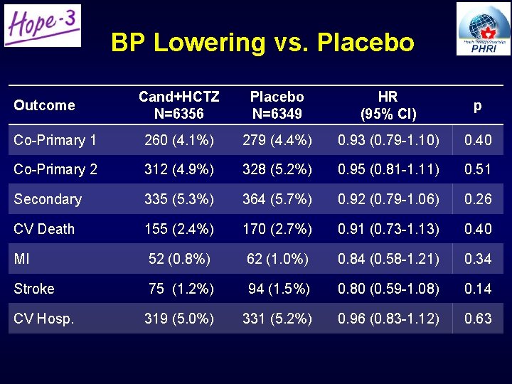 BP Lowering vs. Placebo Cand+HCTZ N=6356 Placebo N=6349 HR (95% CI) p Co-Primary 1 BP Lowering vs. Placebo Cand+HCTZ N=6356 Placebo N=6349 HR (95% CI) p Co-Primary 1