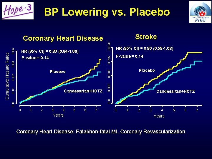 BP Lowering vs. Placebo 0. 020 HR (95% CI) = 0. 80 (0. 59 BP Lowering vs. Placebo 0. 020 HR (95% CI) = 0. 80 (0. 59