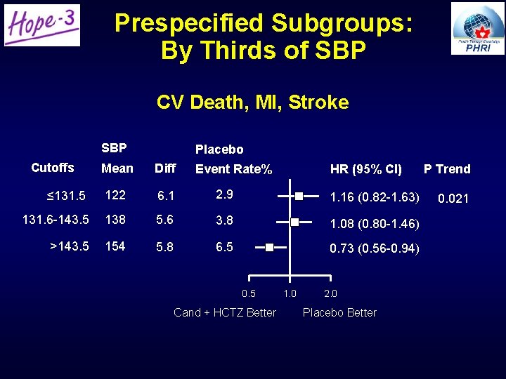 Prespecified Subgroups: By Thirds of SBP CV Death, MI, Stroke SBP Cutoffs Mean Placebo Prespecified Subgroups: By Thirds of SBP CV Death, MI, Stroke SBP Cutoffs Mean Placebo