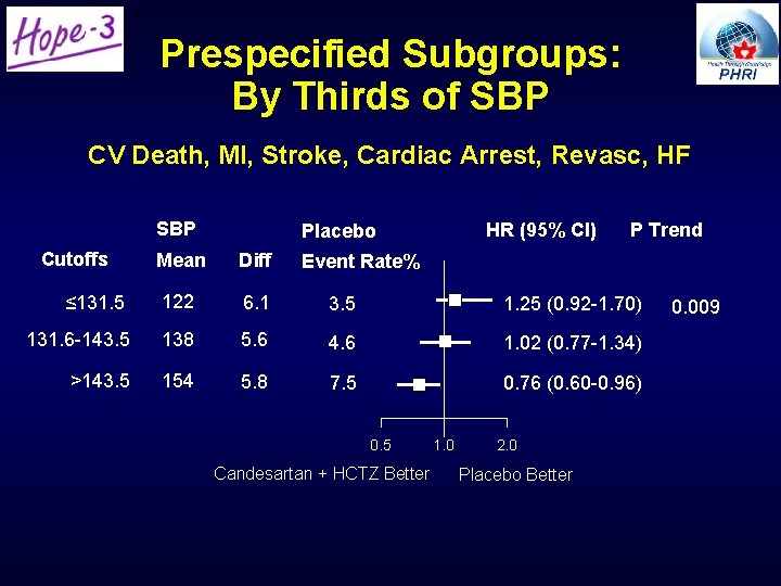 Prespecified Subgroups: By Thirds of SBP CV Death, MI, Stroke, Cardiac Arrest, Revasc, HF Prespecified Subgroups: By Thirds of SBP CV Death, MI, Stroke, Cardiac Arrest, Revasc, HF