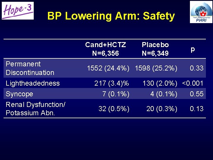 BP Lowering Arm: Safety Cand+HCTZ N=6, 356 Permanent Discontinuation Lightheadedness Syncope Renal Dysfunction/ Potassium BP Lowering Arm: Safety Cand+HCTZ N=6, 356 Permanent Discontinuation Lightheadedness Syncope Renal Dysfunction/ Potassium