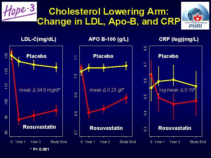 Cholesterol Lowering Arm: Change in LDL, Apo-B, and CRP APO B-100 (g/L) CRP (log)(mg/L) Cholesterol Lowering Arm: Change in LDL, Apo-B, and CRP APO B-100 (g/L) CRP (log)(mg/L)