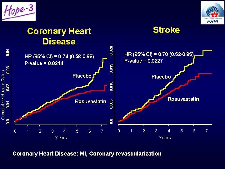 Stroke 0. 020 HR (95% CI) = 0. 70 (0. 52 -0. 95) P-value Stroke 0. 020 HR (95% CI) = 0. 70 (0. 52 -0. 95) P-value
