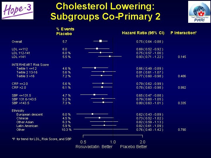 Cholesterol Lowering: Subgroups Co-Primary 2 % Events Placebo Hazard Ratio (95% CI) P Interaction* Cholesterol Lowering: Subgroups Co-Primary 2 % Events Placebo Hazard Ratio (95% CI) P Interaction*