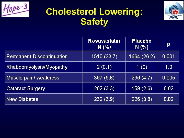 Cholesterol Lowering: Safety Rosuvastatin N (%) Placebo N (%) p Permanent Discontinuation 1510 (23. Cholesterol Lowering: Safety Rosuvastatin N (%) Placebo N (%) p Permanent Discontinuation 1510 (23.