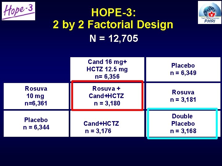 HOPE-3: 2 by 2 Factorial Design N = 12, 705 Rosuva 10 mg n=6, HOPE-3: 2 by 2 Factorial Design N = 12, 705 Rosuva 10 mg n=6,