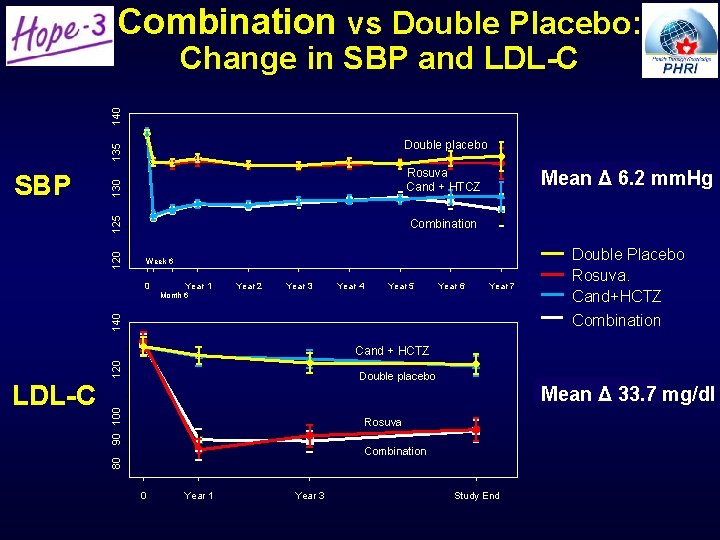 Combination vs Double Placebo: 140 Change in SBP and LDL-C 130 Combination 120 SBP Combination vs Double Placebo: 140 Change in SBP and LDL-C 130 Combination 120 SBP