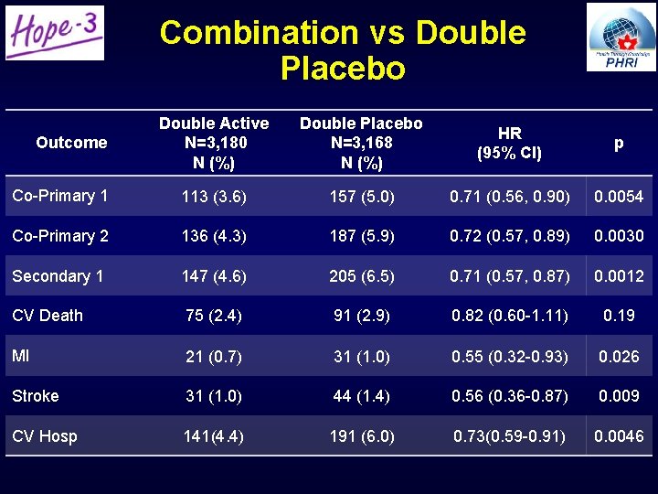 Combination vs Double Placebo Double Active N=3, 180 N (%) Double Placebo N=3, 168 Combination vs Double Placebo Double Active N=3, 180 N (%) Double Placebo N=3, 168
