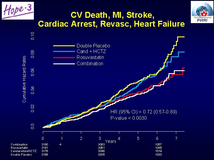 0. 04 0. 06 0. 08 Double Placebo Cand + HCTZ Rosuvastatin Combination 0. 0. 04 0. 06 0. 08 Double Placebo Cand + HCTZ Rosuvastatin Combination 0.